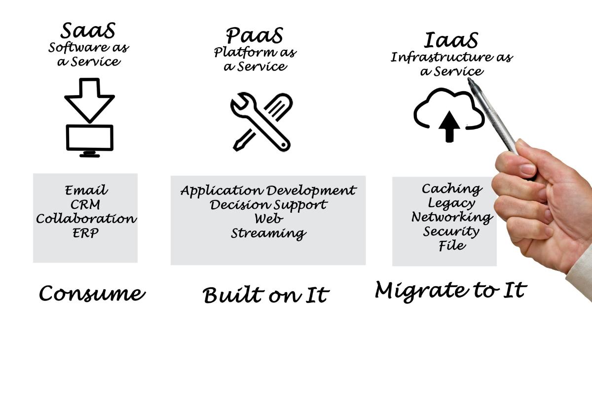 The Future of SaaS Development: Trends and Innovations